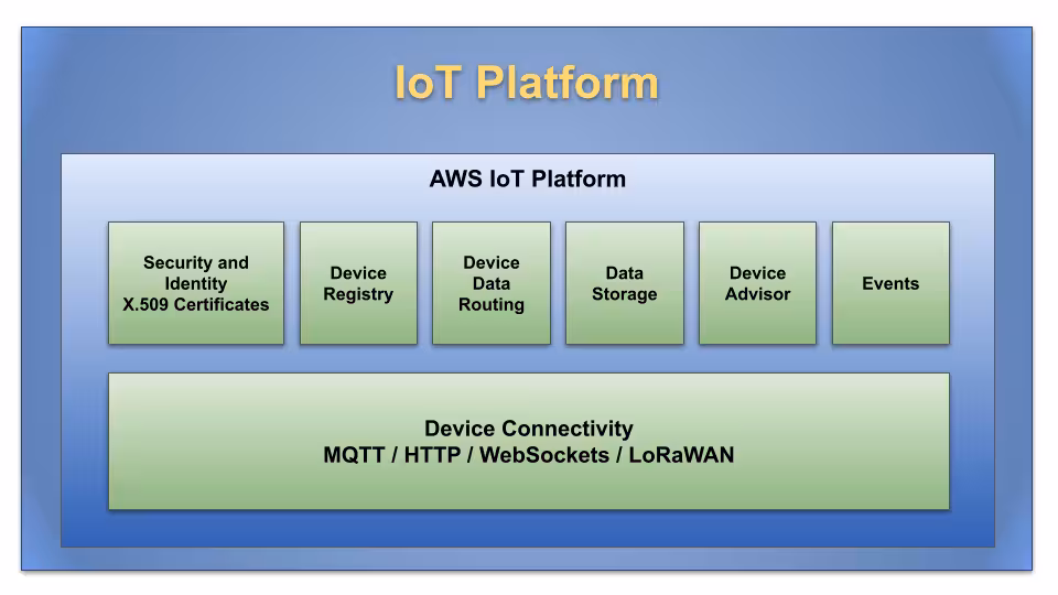 IoT Platform Modules